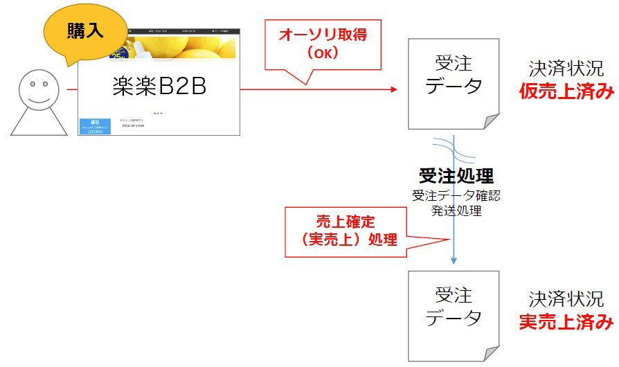 ゼウス クレジット決済について | 楽楽B2B FAQサイト