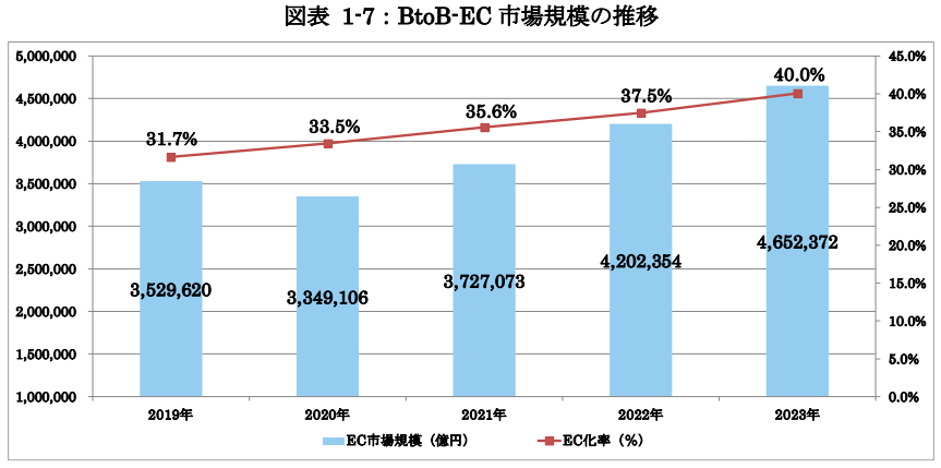 BtoB-EC市場規模の推移